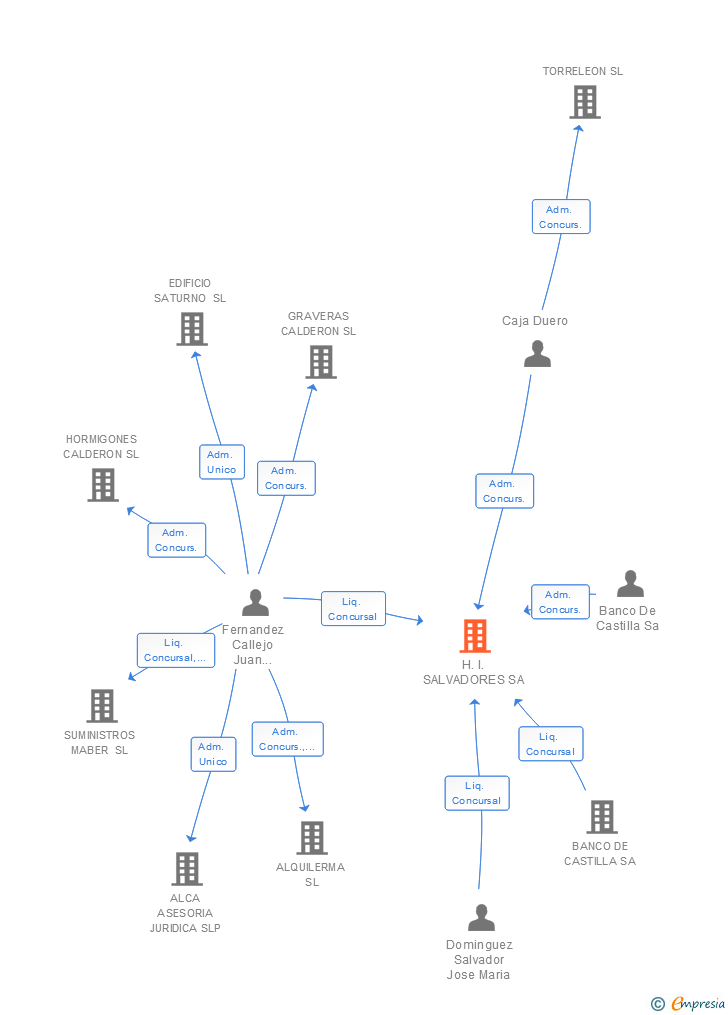 Vinculaciones societarias de H.I. SALVADORES SA