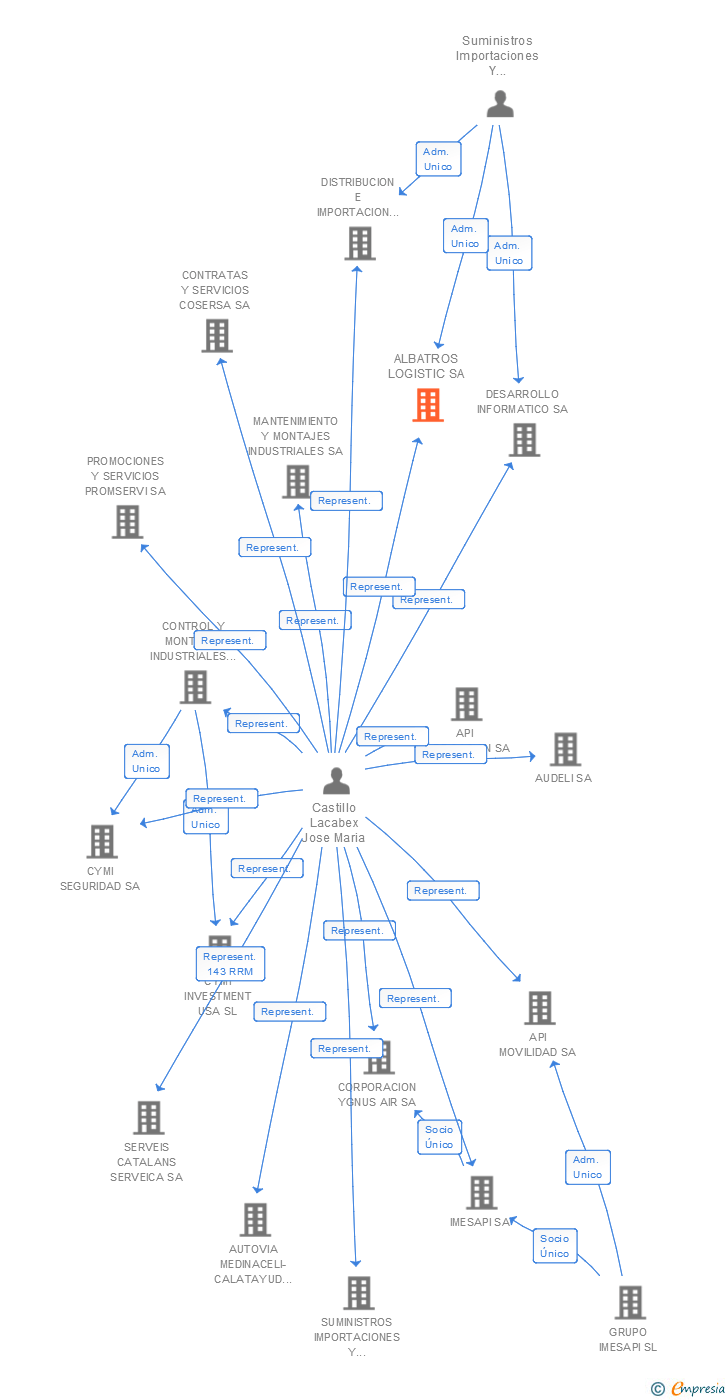 Vinculaciones societarias de ALBATROS LOGISTIC SA