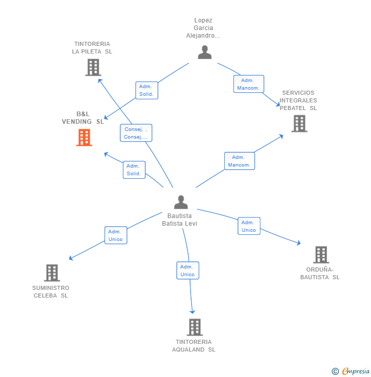 Vinculaciones societarias de B&L VENDING SL