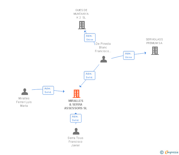 Vinculaciones societarias de MIRALLES & SERRA ASSESSORS SL