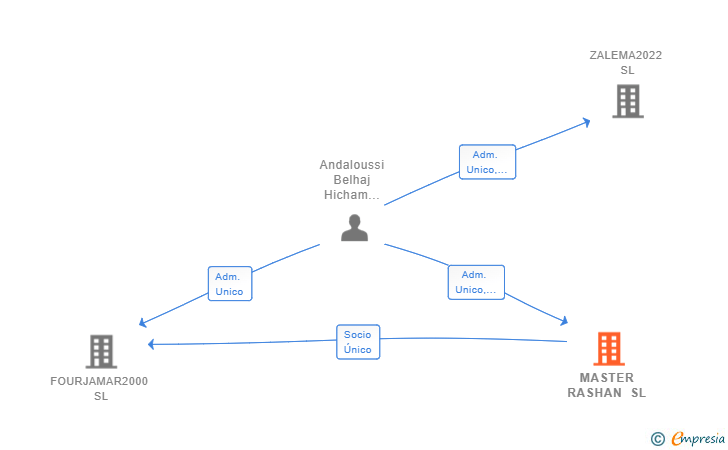 Vinculaciones societarias de MASTER RASHAN SL