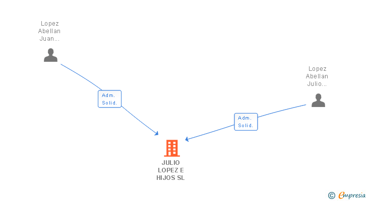 Vinculaciones societarias de JULIO LOPEZ E HIJOS SL