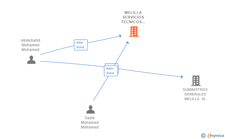 Vinculaciones societarias de MELILLA SERVICIOS TECNICOS SL