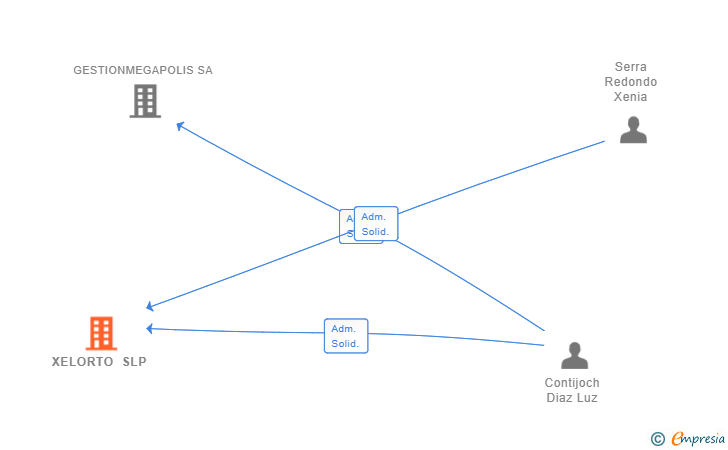 Vinculaciones societarias de XELORTO SLP
