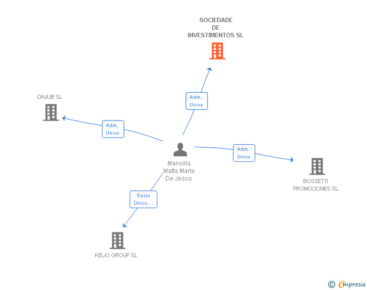 Vinculaciones societarias de SOCIEDADE DE INVESTIMENTOS SL