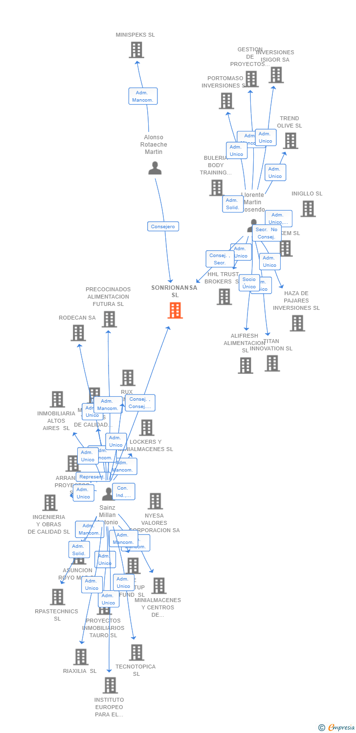 Vinculaciones societarias de SONRIONANSA SL
