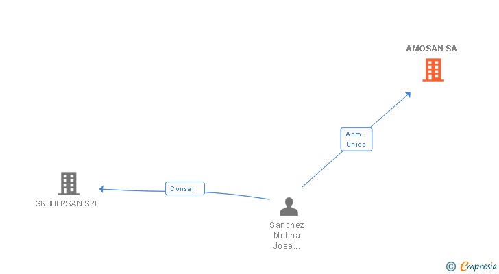 Vinculaciones societarias de AMOSAN SA