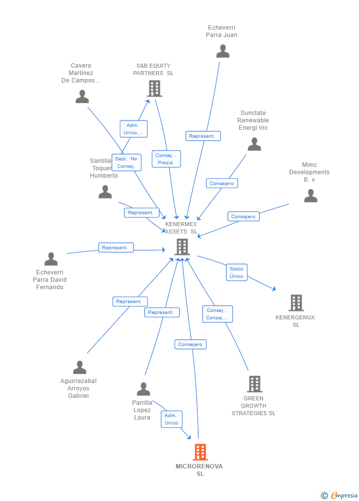 Vinculaciones societarias de MICRORENOVA SL