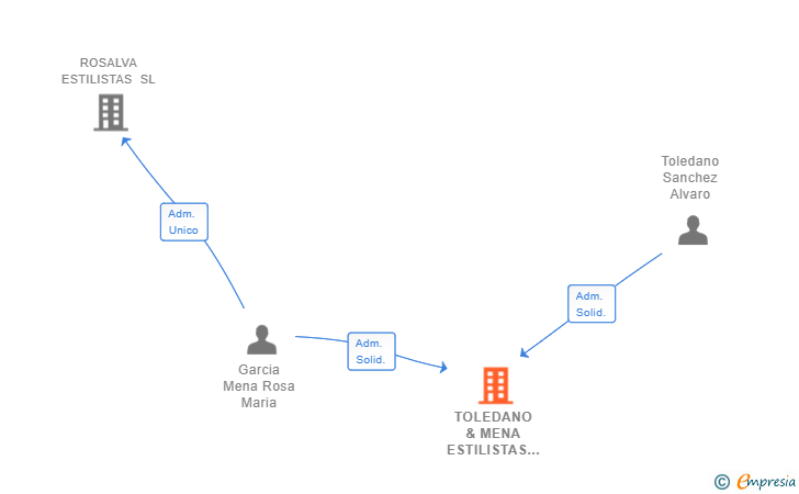Vinculaciones societarias de TOLEDANO & MENA ESTILISTAS SL