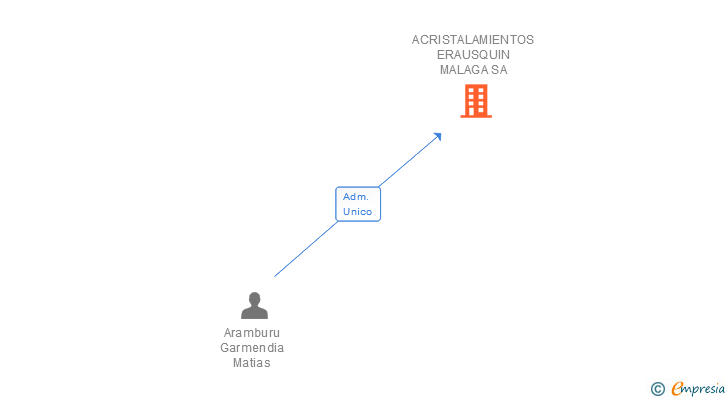 Vinculaciones societarias de ACRISTALAMIENTOS ERAUSQUIN MALAGA SA