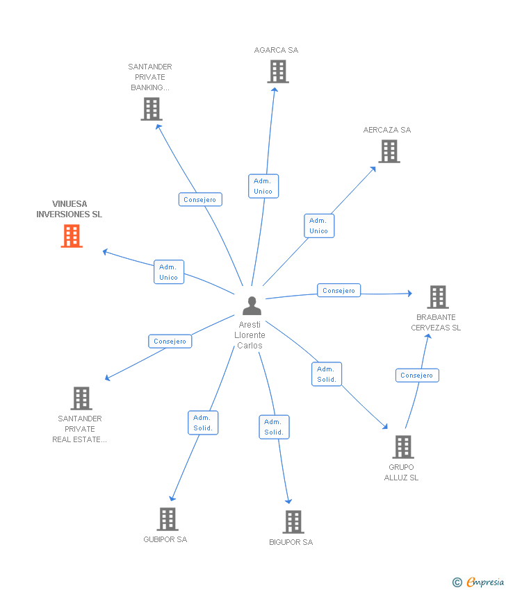 Vinculaciones societarias de VINUESA INVERSIONES SL