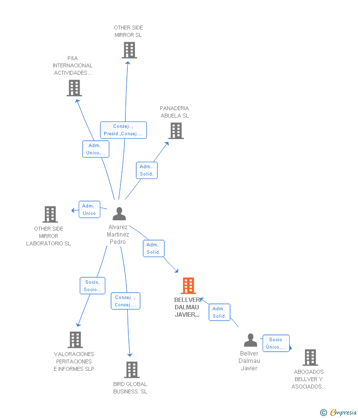 Vinculaciones societarias de BELLVER DALMAU JAVIER 002576257W SLNE