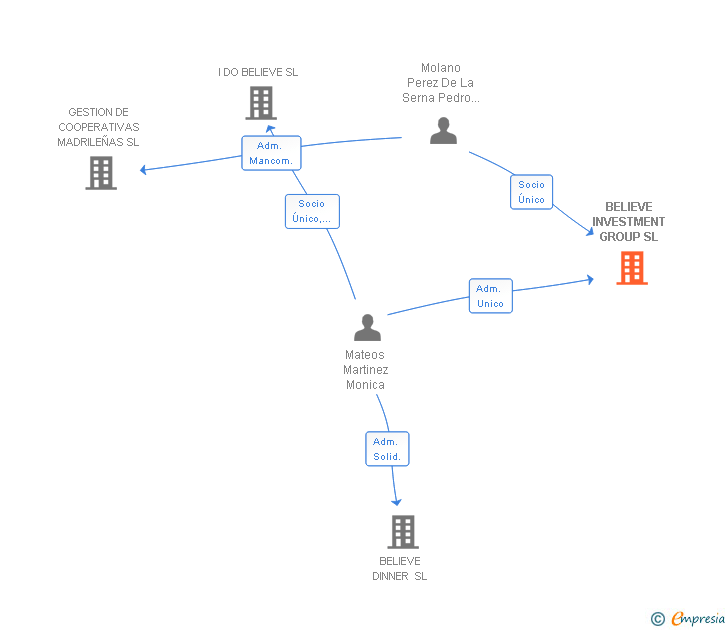 Vinculaciones societarias de BELIEVE INVESTMENT GROUP SL