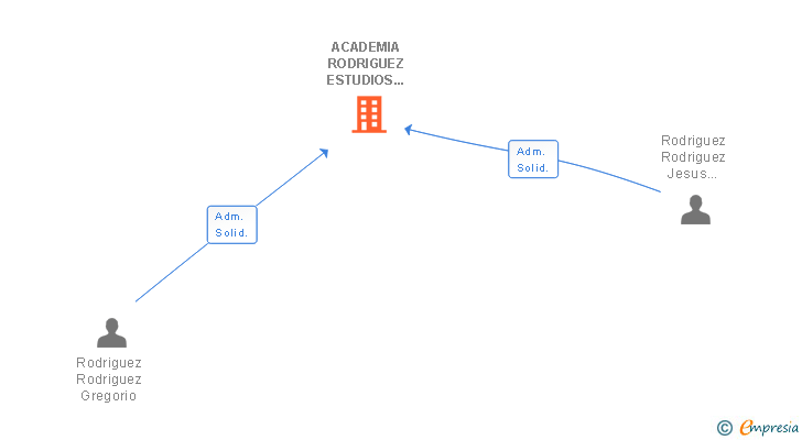 Vinculaciones societarias de ACADEMIA RODRIGUEZ ESTUDIOS ESPECIALIZADOS SA