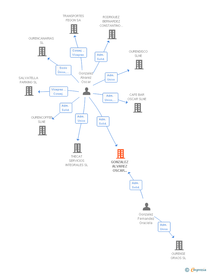 Vinculaciones societarias de GONZALEZ ALVAREZ OSCAR 002903835N SLNE