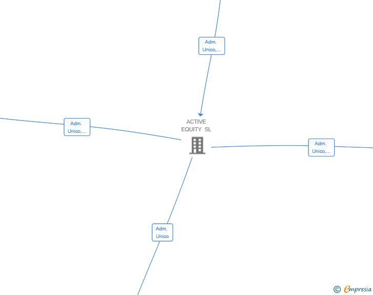Vinculaciones societarias de HERITAGE IN MOTION SL