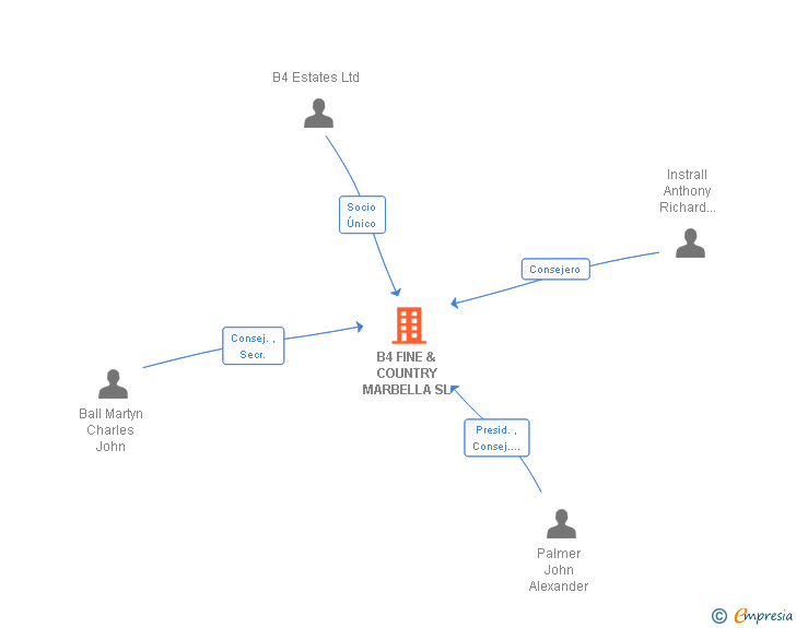 Vinculaciones societarias de B4 FINE & COUNTRY MARBELLA SL