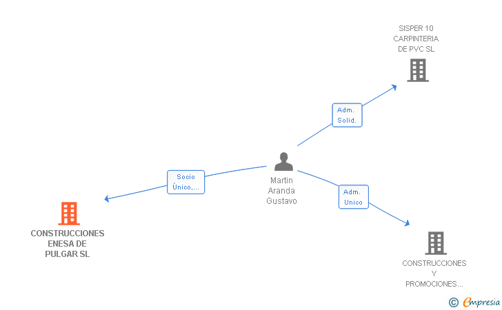 Vinculaciones societarias de CONSTRUCCIONES ENESA DE PULGAR SL