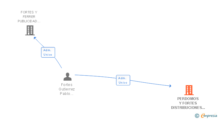 Vinculaciones societarias de PERDOMOS Y FORTES DISTRIBUCIONES Y SERVICIOS SL