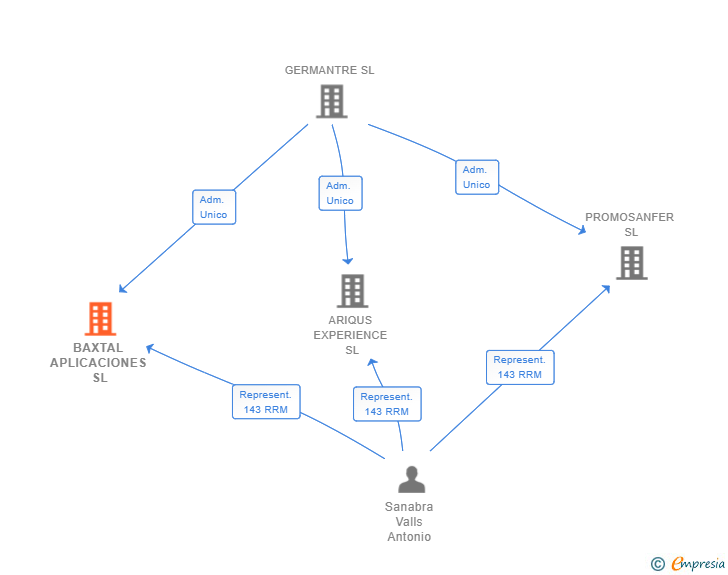 Vinculaciones societarias de BAXTAL APLICACIONES SL