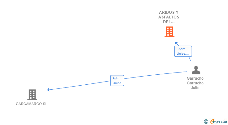 Vinculaciones societarias de ARIDOS Y ASFALTOS DEL VALLE SL