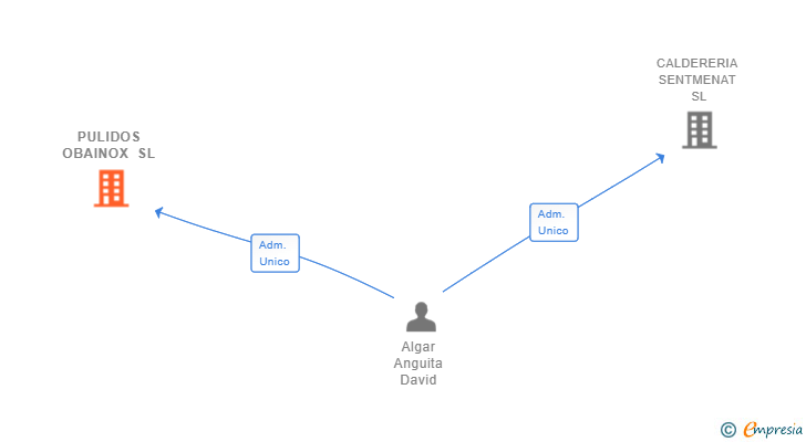 Vinculaciones societarias de PULIDOS OBAINOX SL