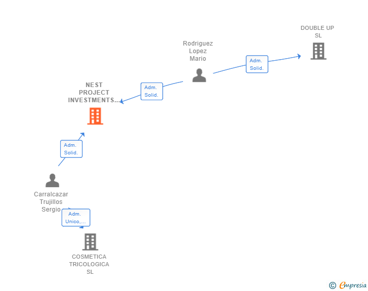 Vinculaciones societarias de NEST PROJECT INVESTMENTS SL