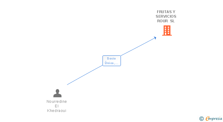 Vinculaciones societarias de FRUTAS Y SERVICIOS ROUR SL