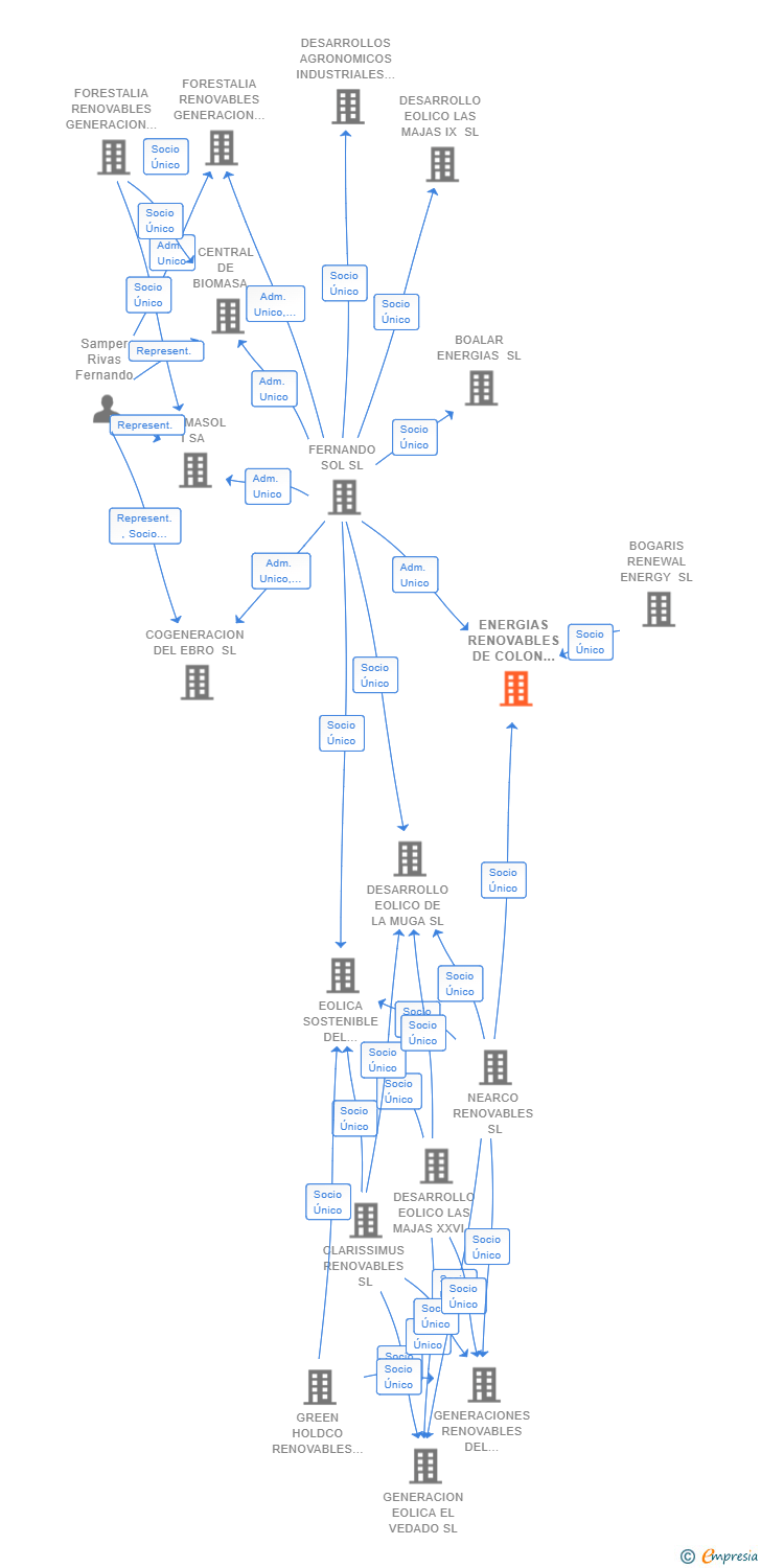 Vinculaciones societarias de ENERGIAS RENOVABLES DE COLON V SL