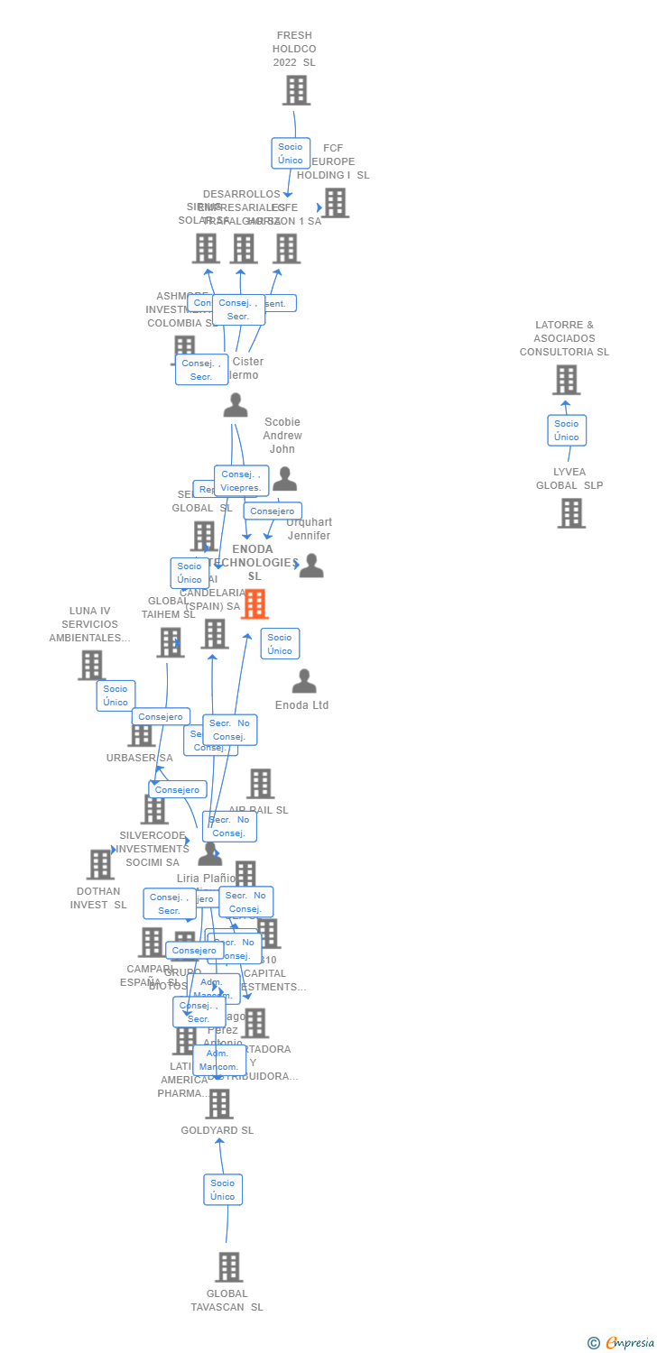 Vinculaciones societarias de ENODA TECHNOLOGIES SL