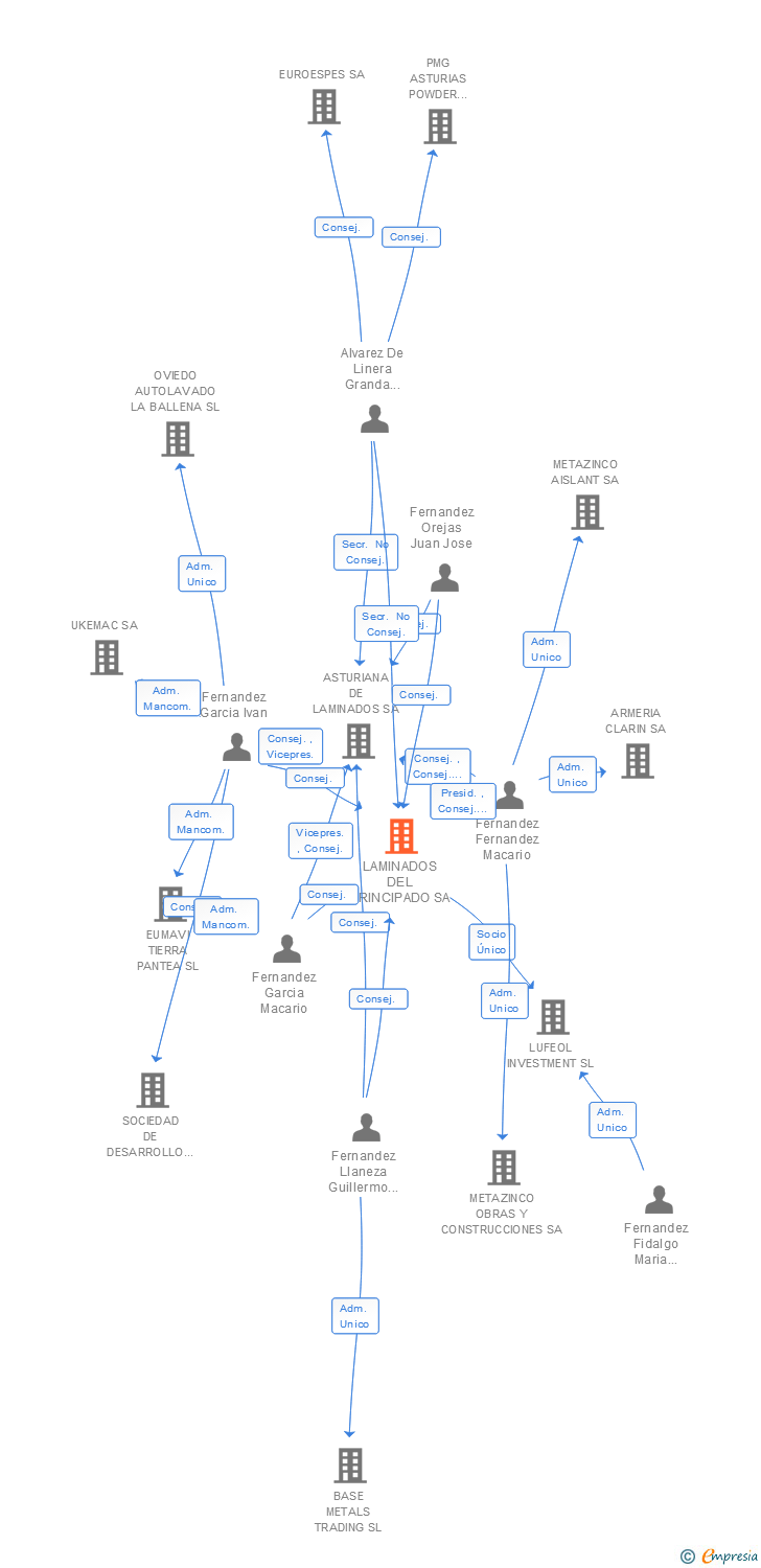 Vinculaciones societarias de LAMINADOS DEL PRINCIPADO SA