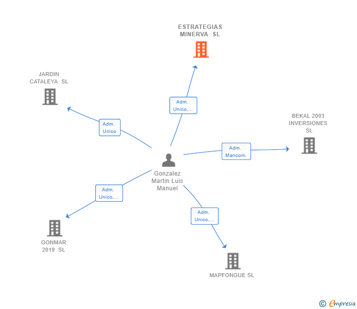 Vinculaciones societarias de ESTRATEGIAS MINERVA SL