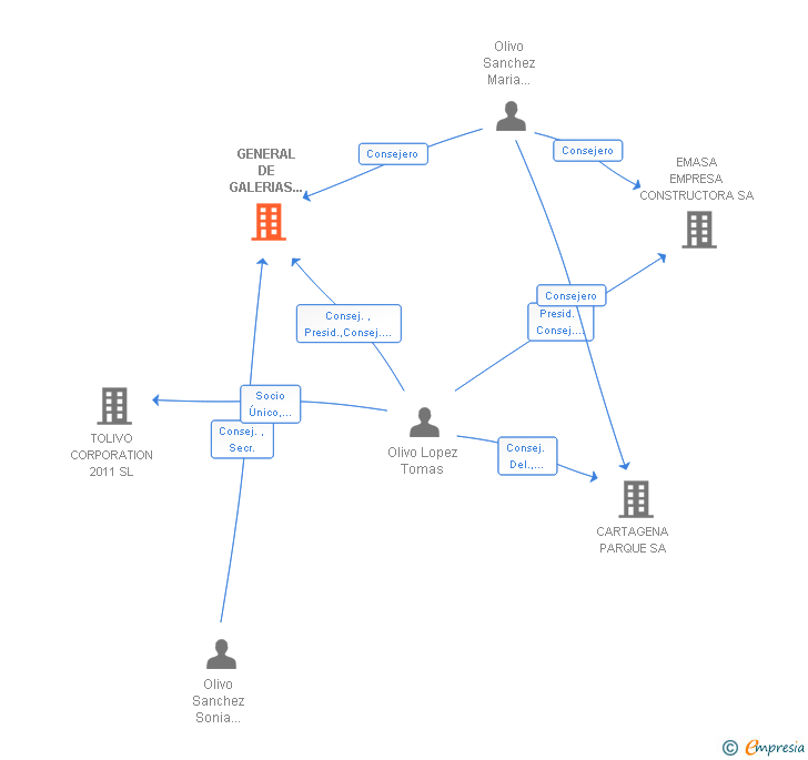 Vinculaciones societarias de GENERAL DE GALERIAS COMERCIALES SOCIMI SA