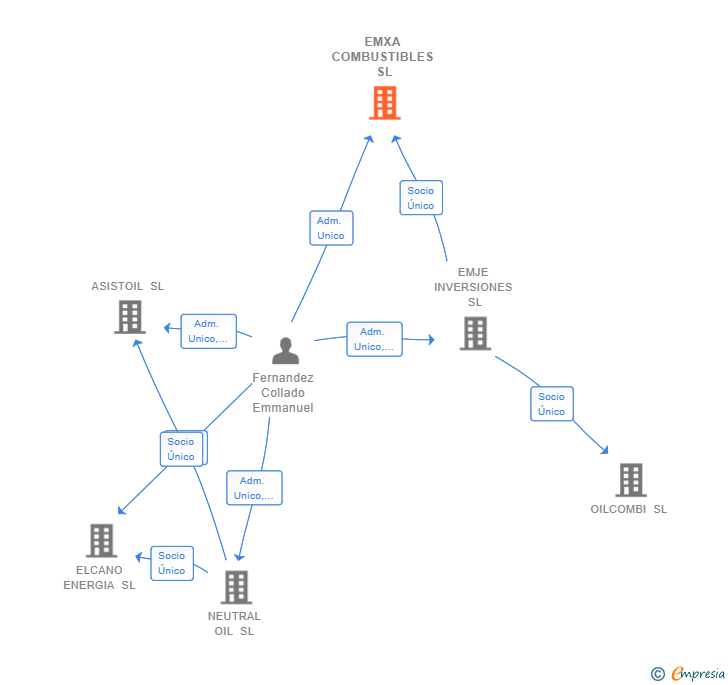 Vinculaciones societarias de EMXA COMBUSTIBLES SL