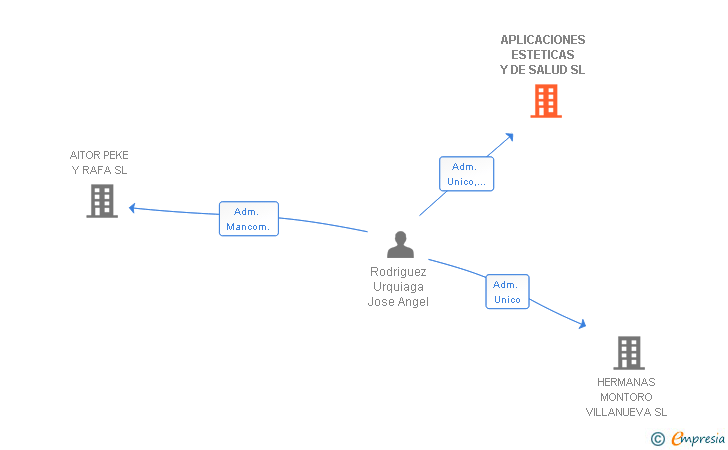 Vinculaciones societarias de APLICACIONES ESTETICAS Y DE SALUD SL