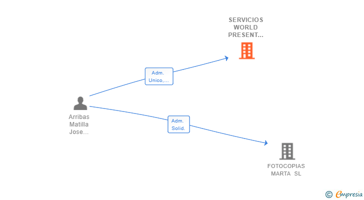 Vinculaciones societarias de SERVICIOS WORLD PRESENT CIUDAD REAL SL