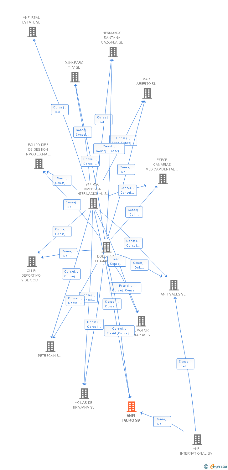 Vinculaciones societarias de ANFI TAURO SA