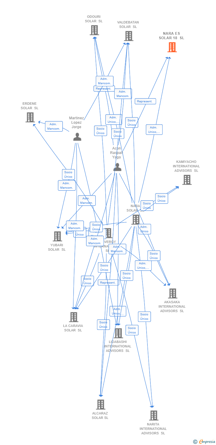 Vinculaciones societarias de NARA ES SOLAR 18 SL