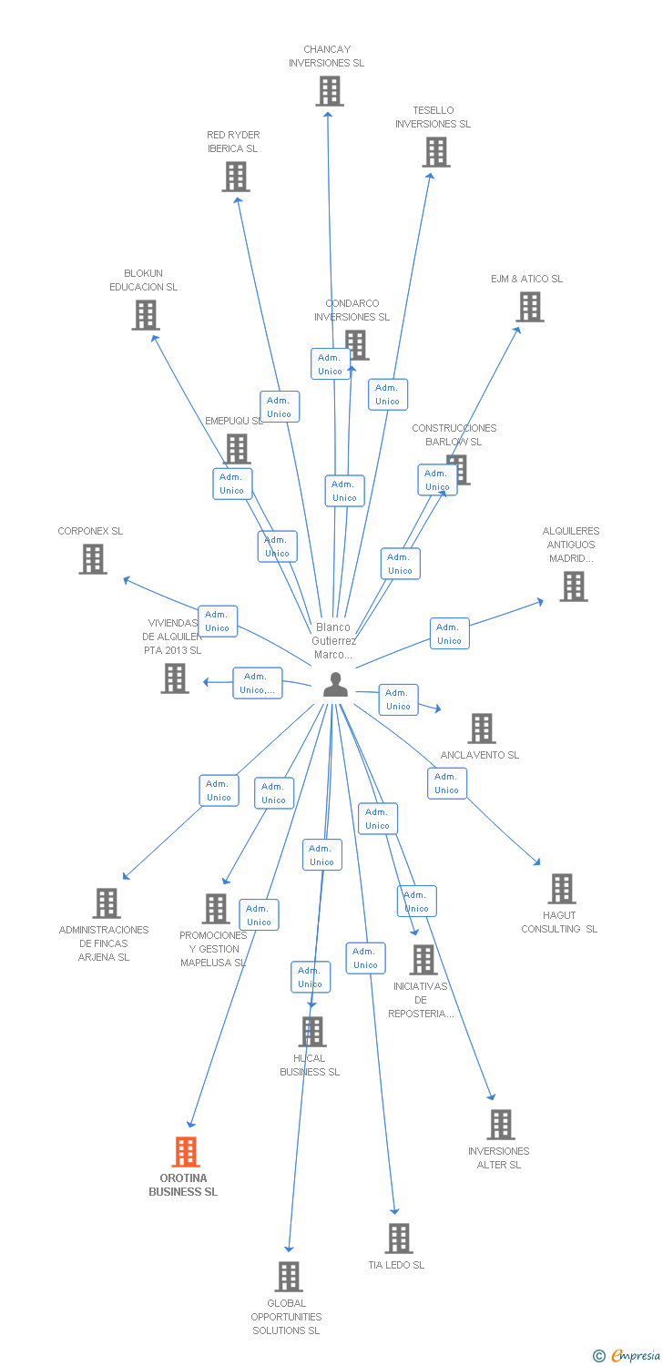 Vinculaciones societarias de OROTINA BUSINESS SL