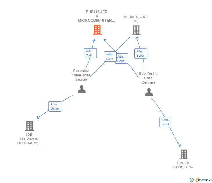 Vinculaciones societarias de PUBLISHER & MICROCOMPUTER SL