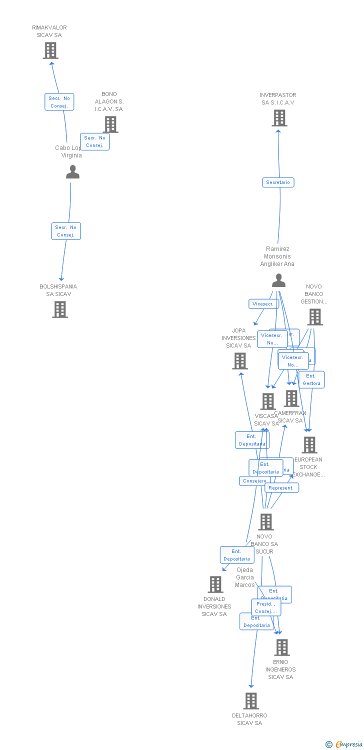 Vinculaciones societarias de VALORIX 6 SL (EXTINGUIDA)