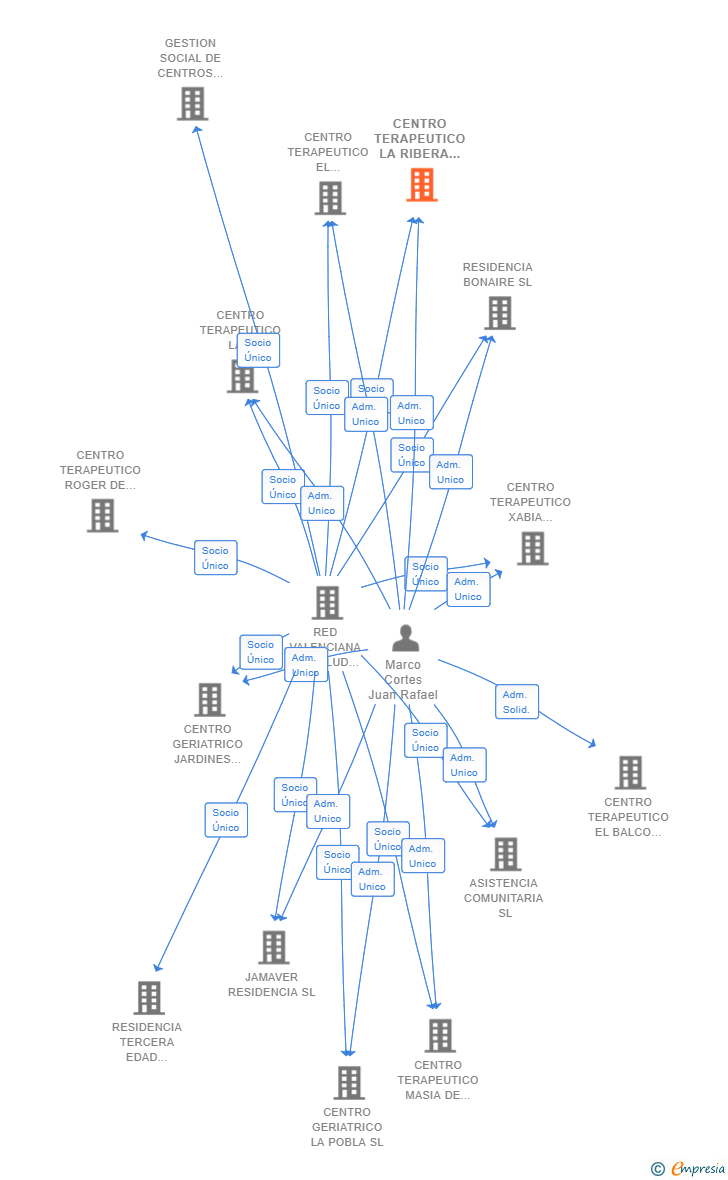 Vinculaciones societarias de CENTRO TERAPEUTICO LA RIBERA SL