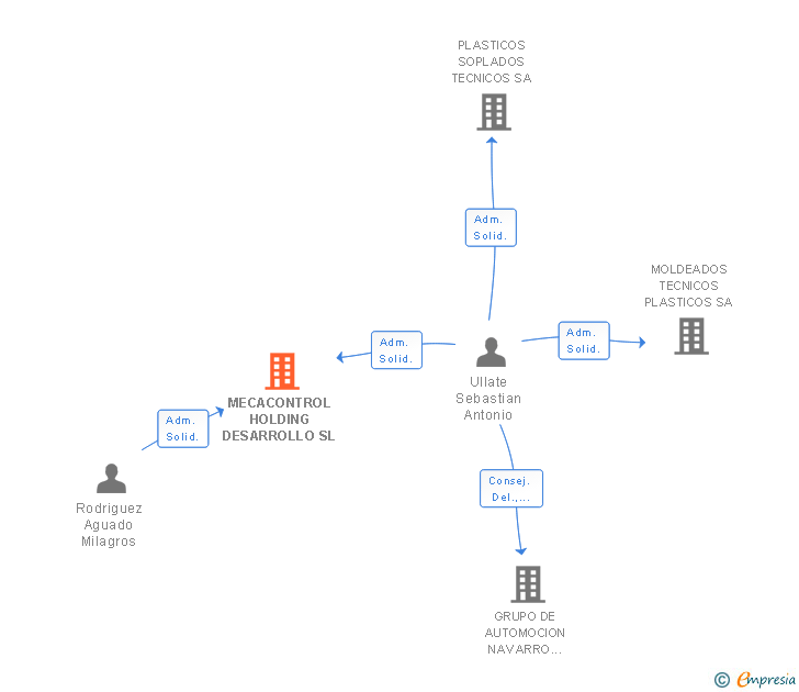 Vinculaciones societarias de MECACONTROL HOLDING DESARROLLO SL