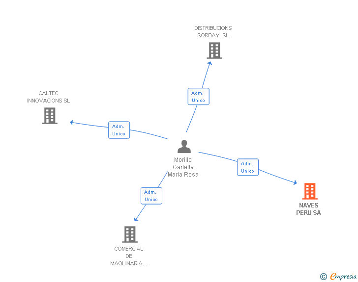 Vinculaciones societarias de NAVES PERU SA