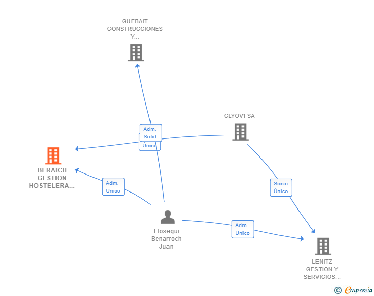 Vinculaciones societarias de BERAICH GESTION HOSTELERA SL