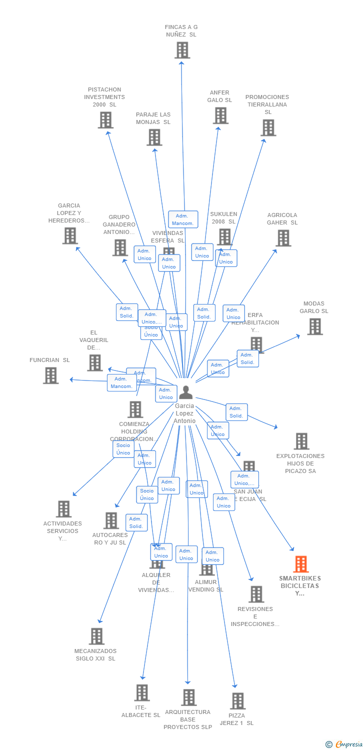 Vinculaciones societarias de SMARTBIKES BICICLETAS Y ACCESORIOS SL