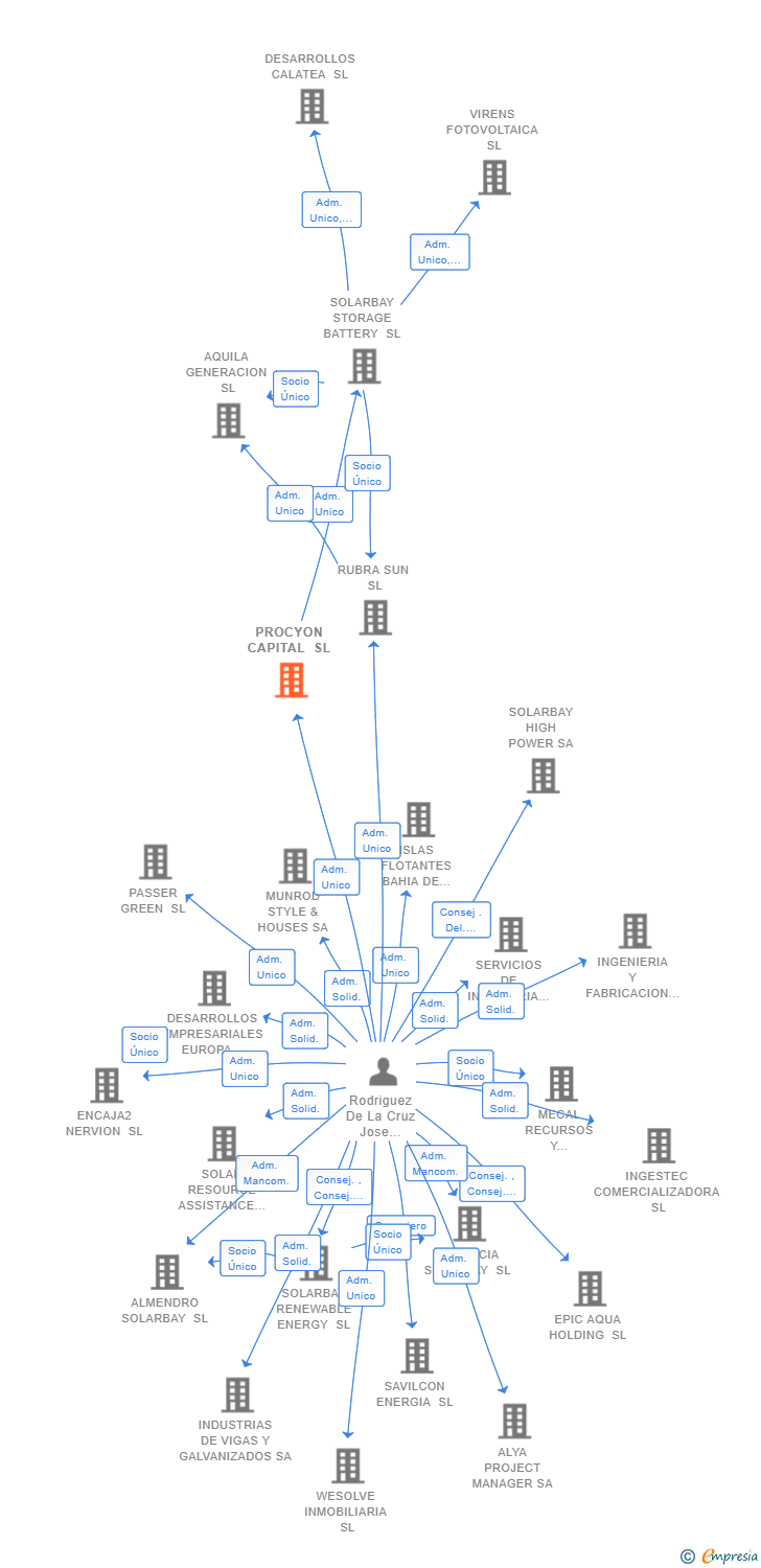 Vinculaciones societarias de PROCYON CAPITAL SL