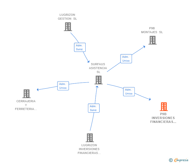 Vinculaciones societarias de P9B INVERSIONES FINANCIERAS SL