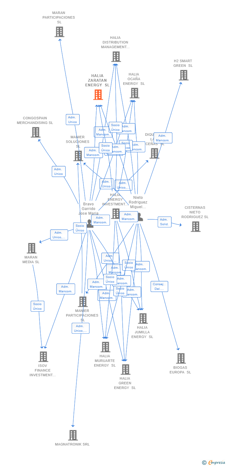 Vinculaciones societarias de HALIA ZARATAN ENERGY SL