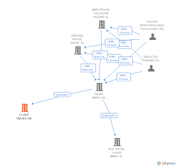 Vinculaciones societarias de CLAVE VIAJES SA